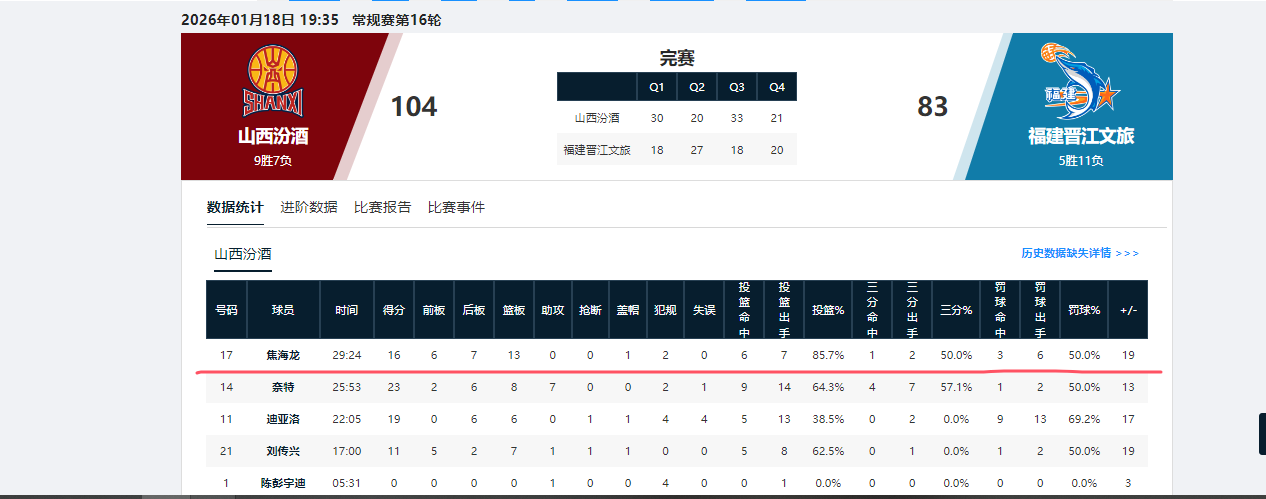2026国际足联-辗转多支球队！山东男篮弃将终于证明自己，场均10.1分